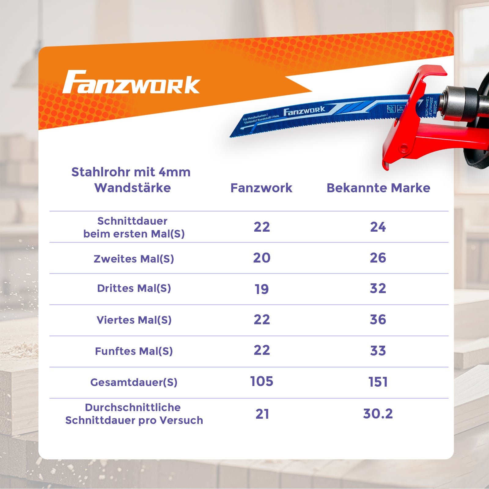 FANZWORK 1100W Säbelsäge Elektrisch – Leistungsstark mit 0–2500 SPM, LED, inkl. Sägeblatt, mit 4m Kabel – Für Holz, Metall & Kunststoff u.v.m – Werkzeugloser Klingenwechsel – Bild 6